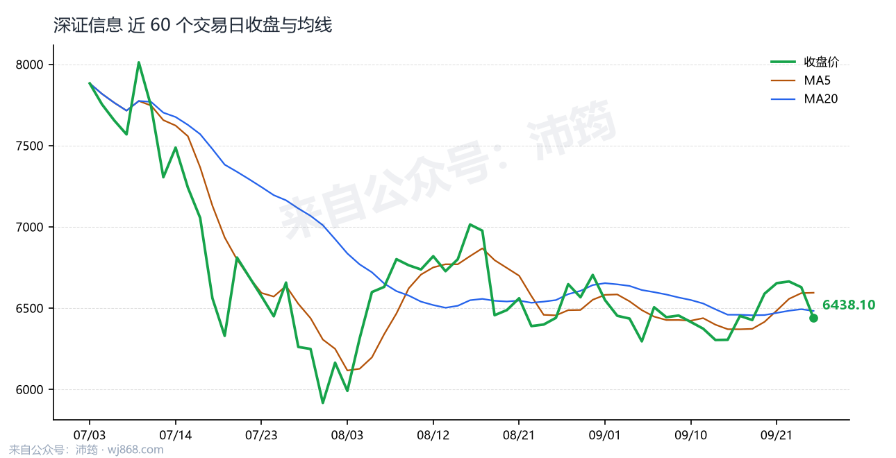 深证信息 走势