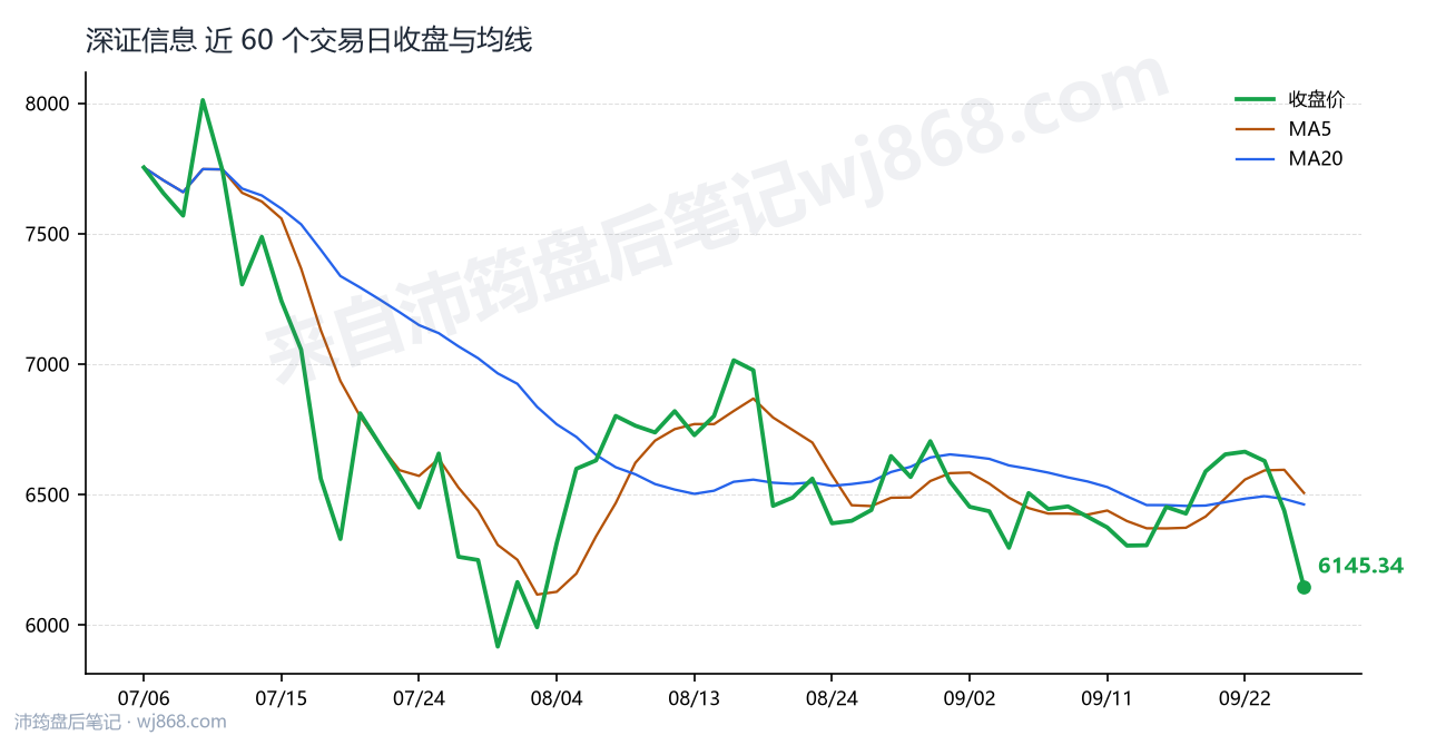深证信息 走势