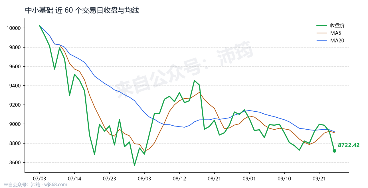 中小基础 走势