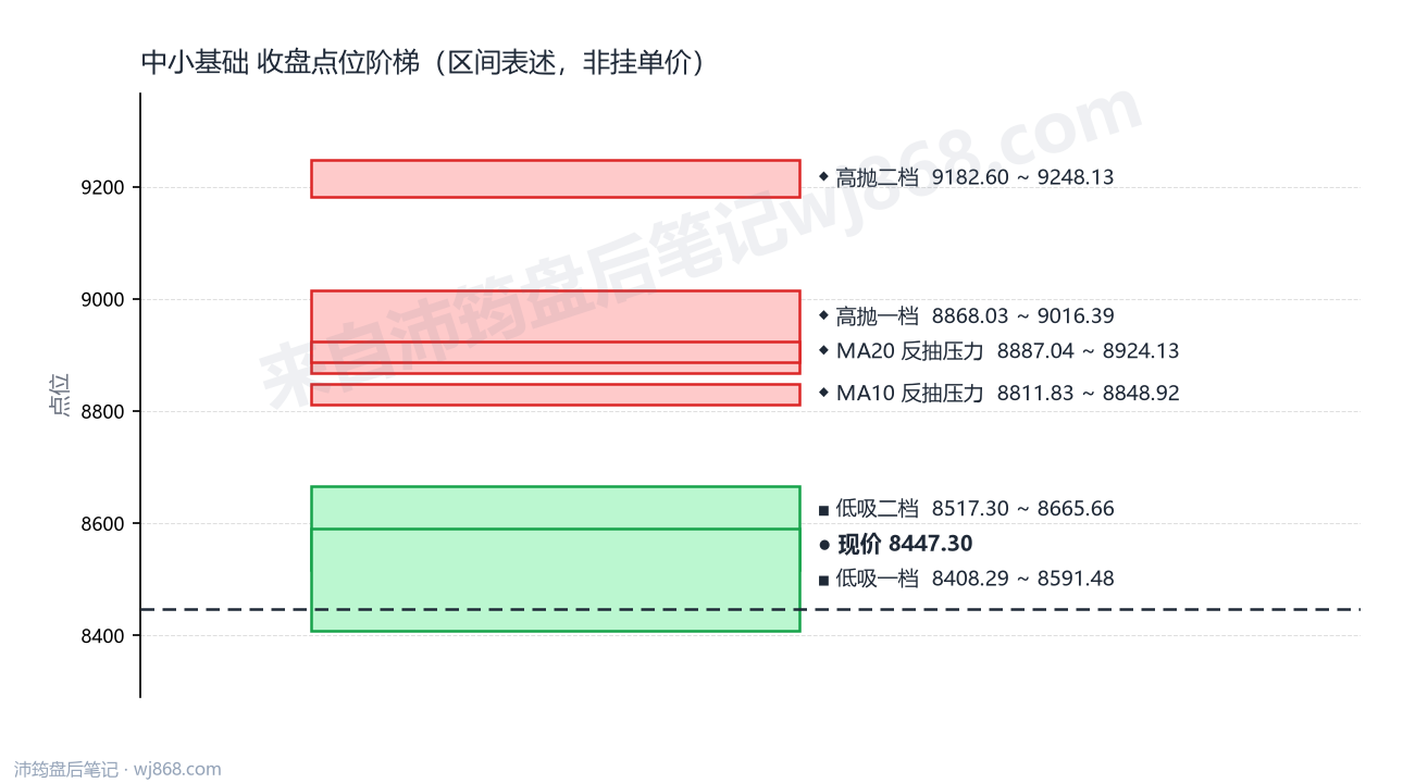 中小基础 点位阶梯