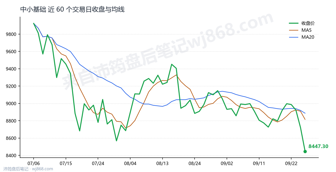 中小基础 走势