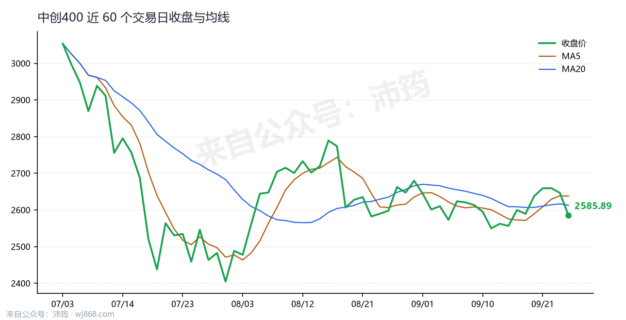 中创400 走势