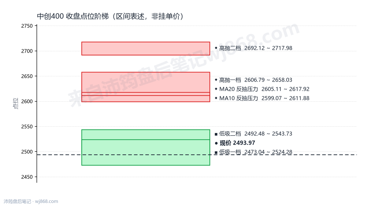 中创400 点位阶梯