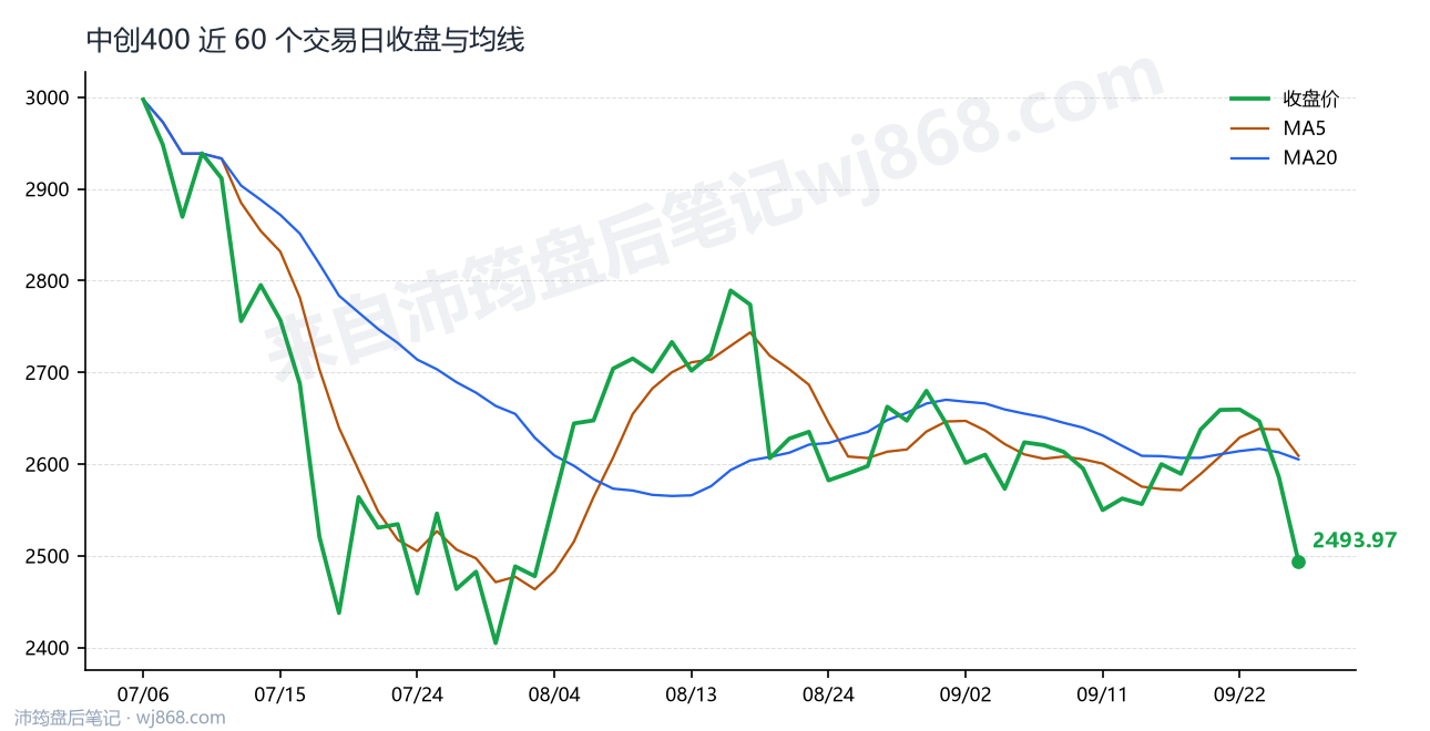 中创400最新走势图