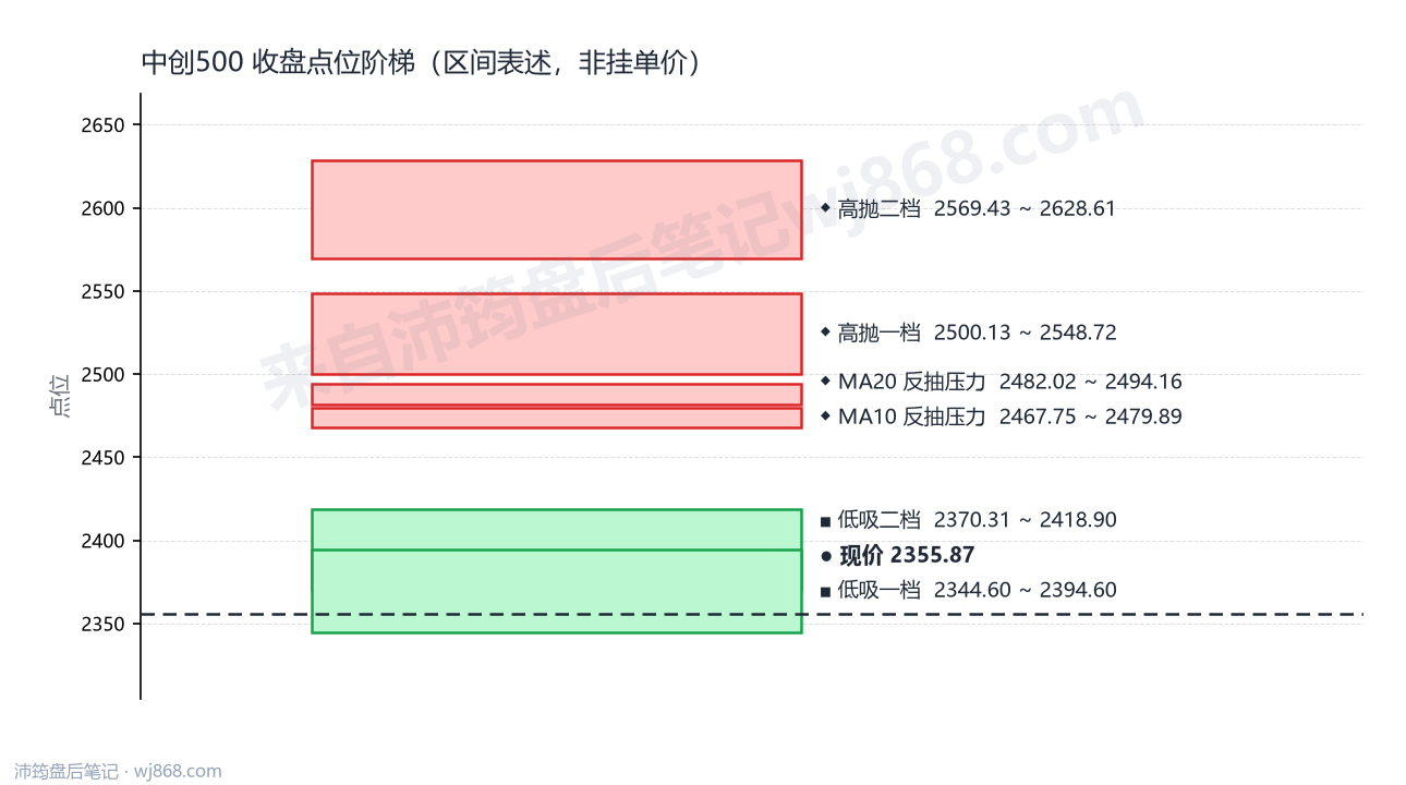 中创500 点位阶梯