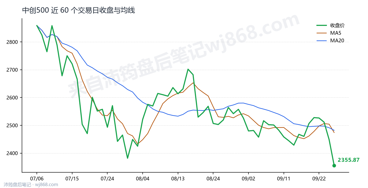 中创500 走势