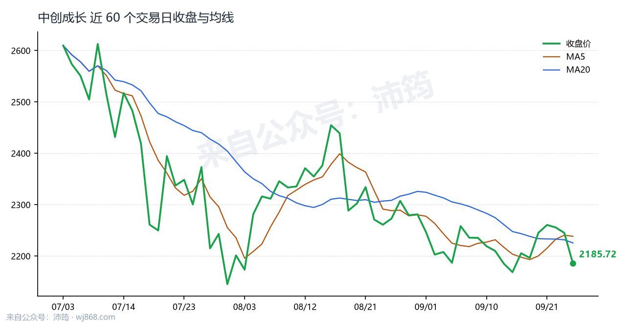 中创成长 走势