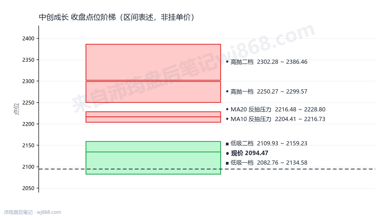 中创成长 点位阶梯
