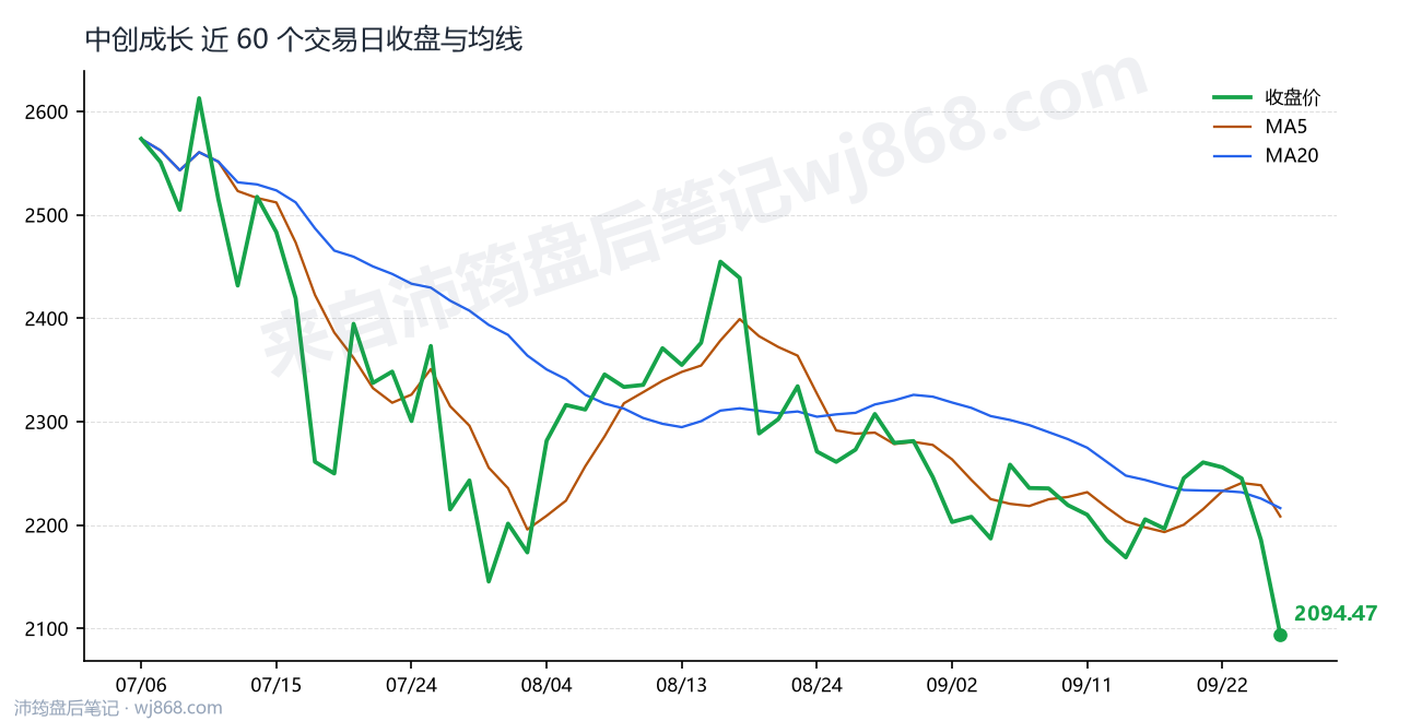 中创成长最新走势图