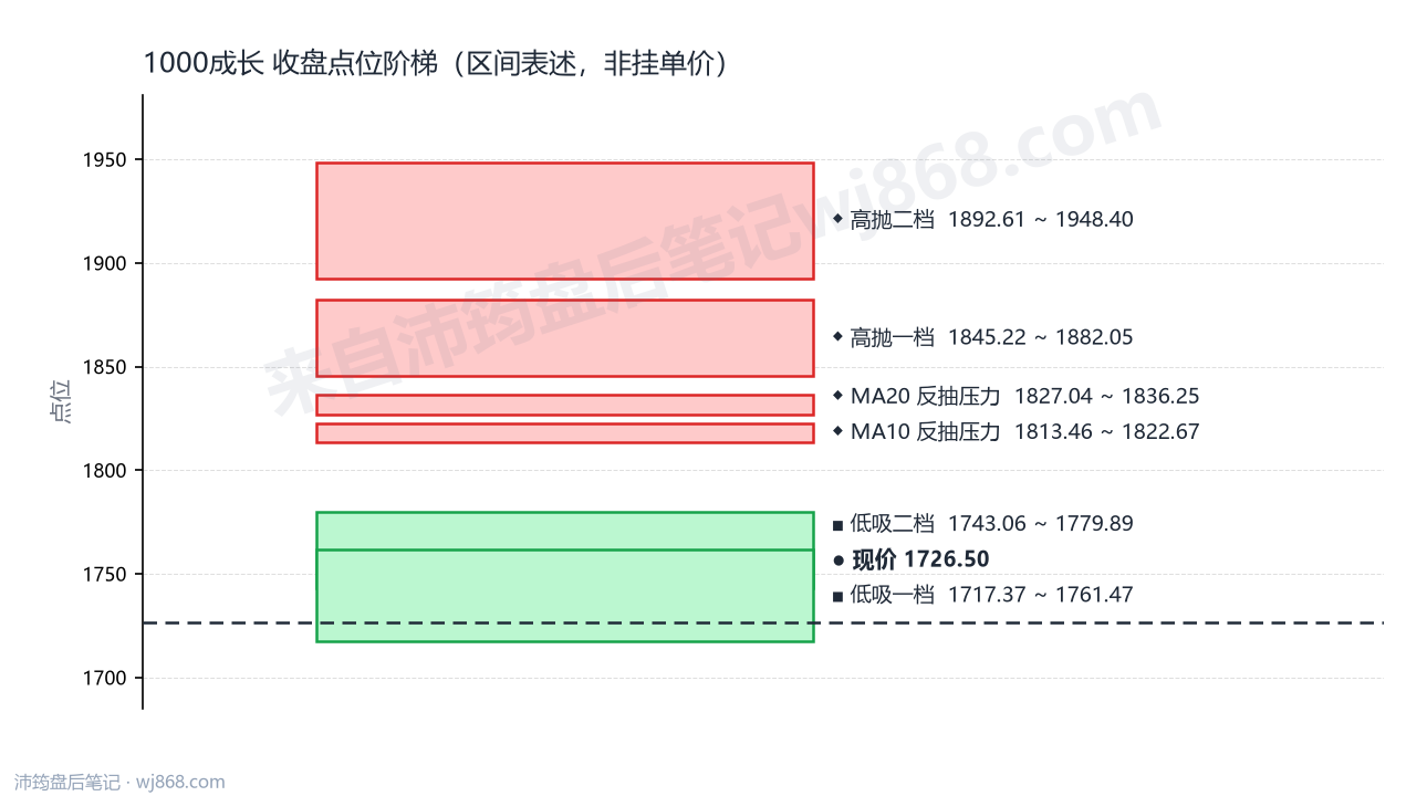 1000成长 点位阶梯