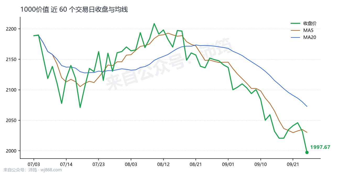 1000价值 走势