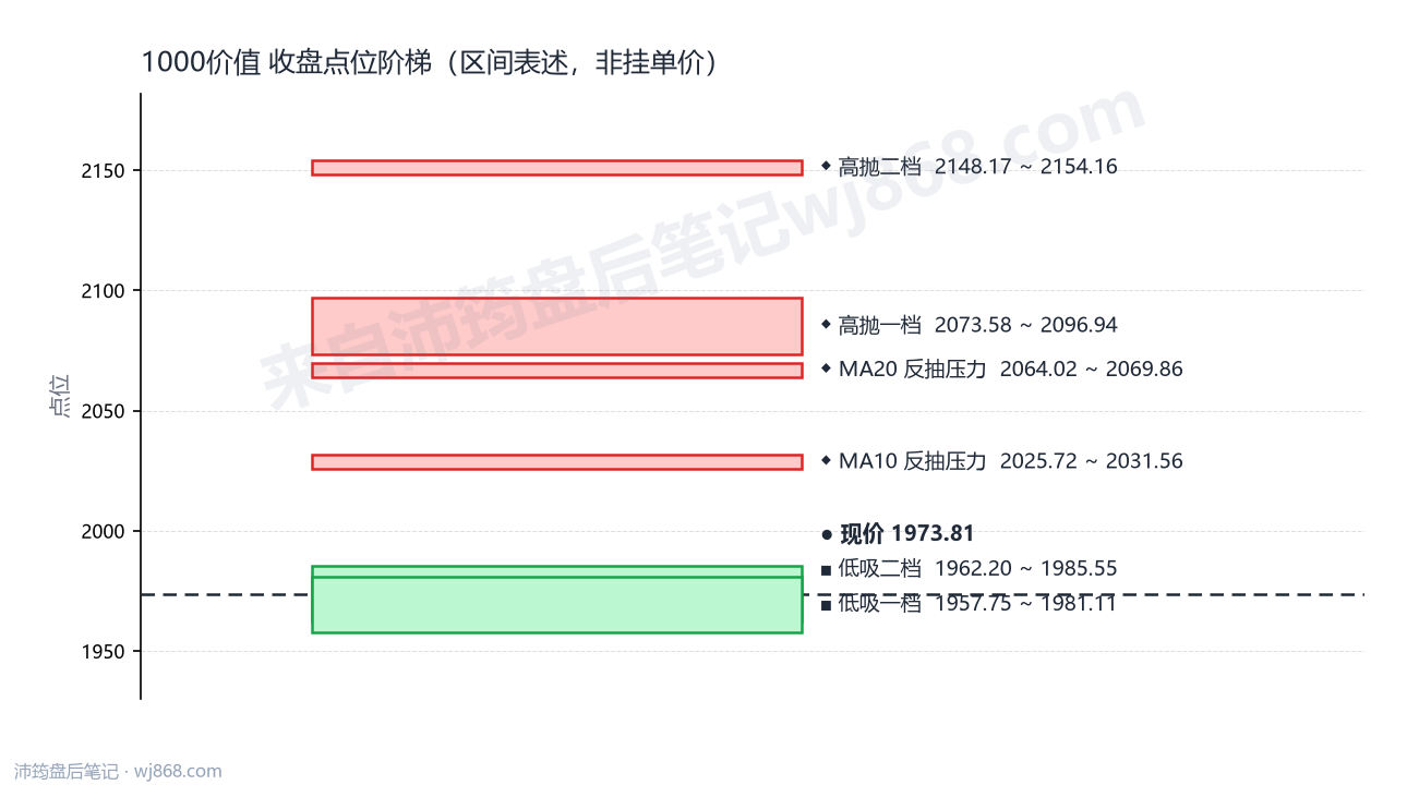 1000价值 点位阶梯