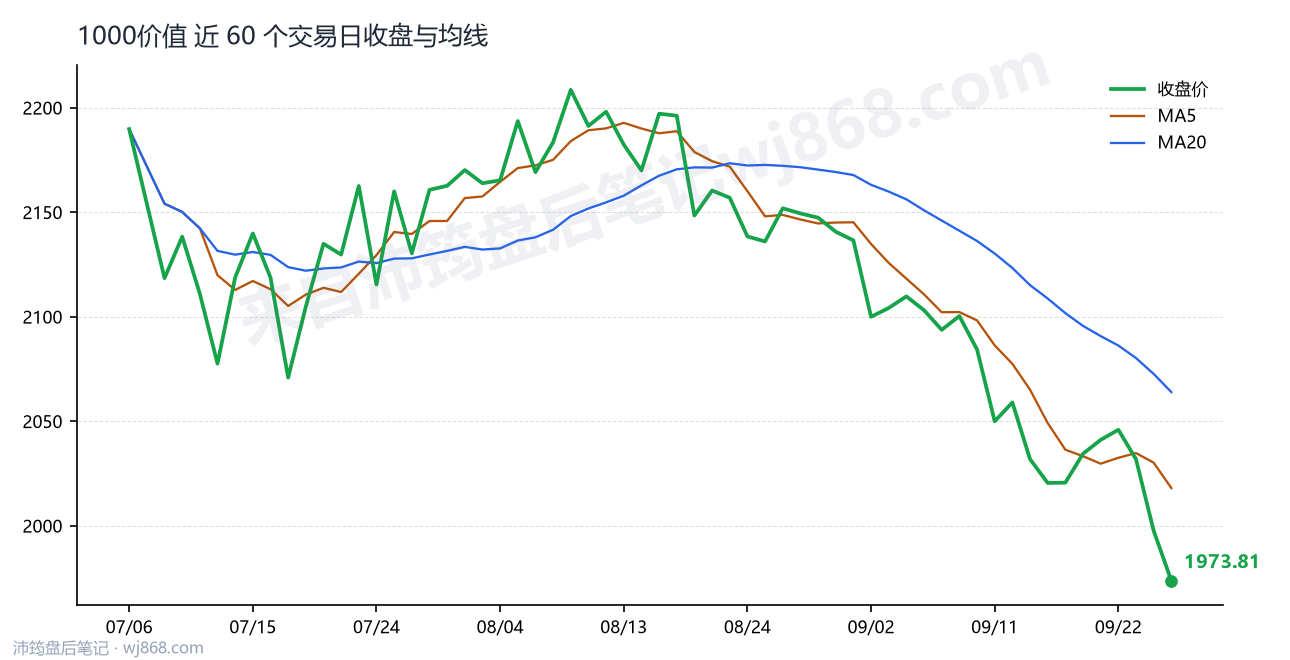 1000价值 走势