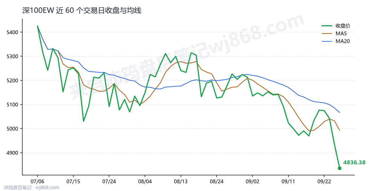 深100EW 走势