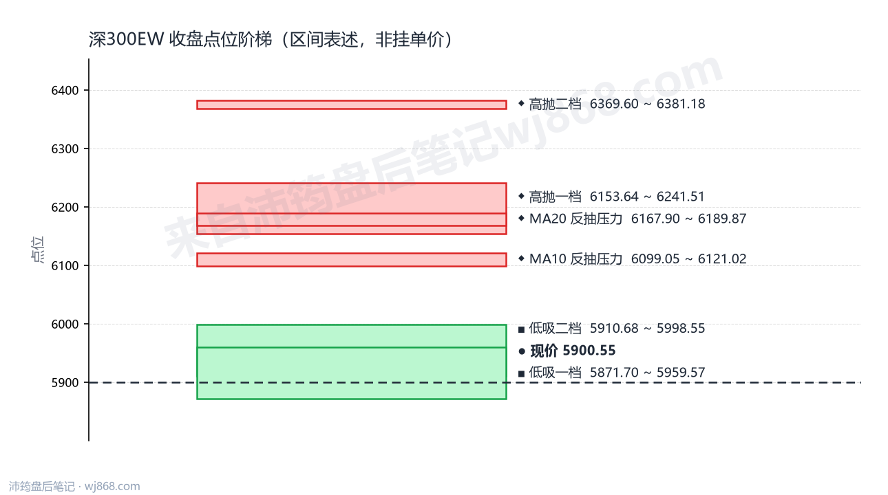 深300EW 点位阶梯