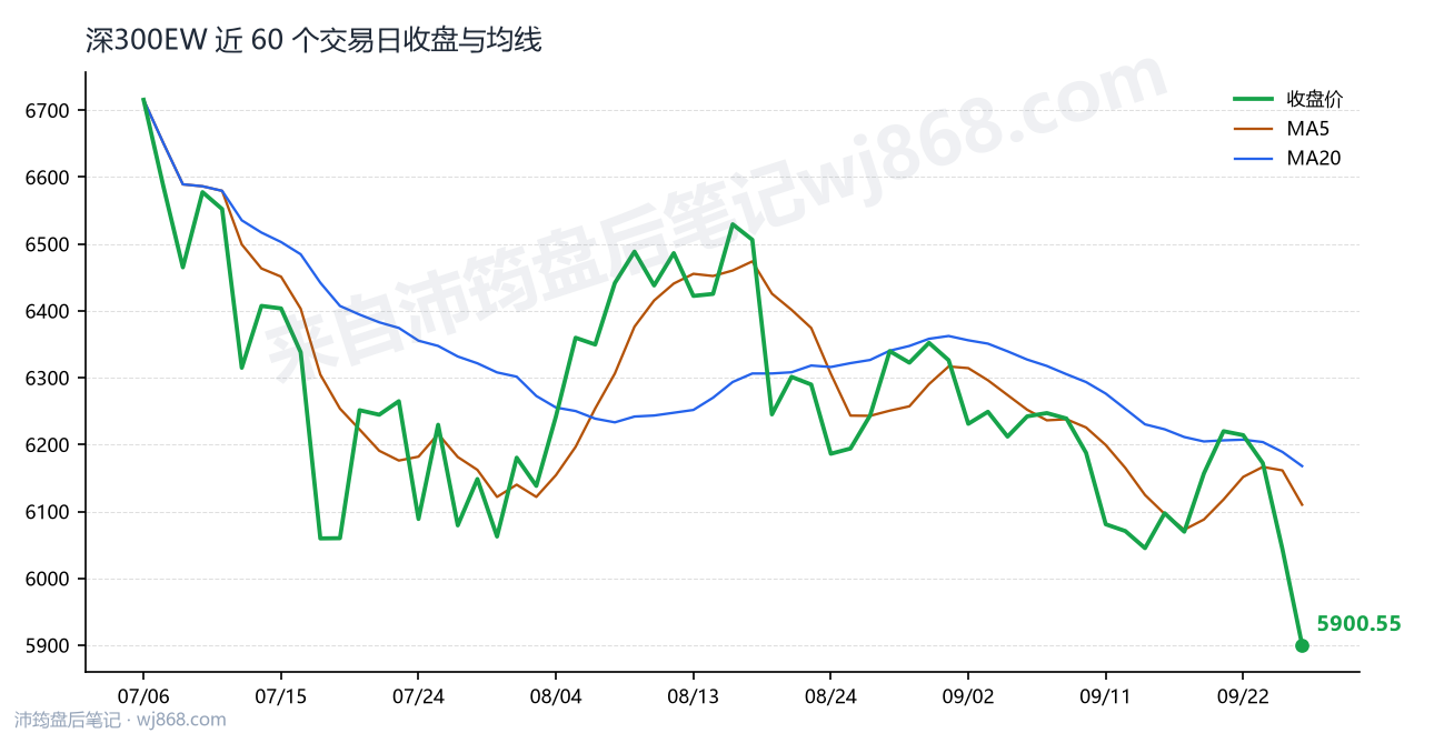 深300EW 走势