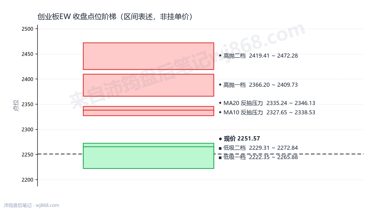 创业板EW 点位阶梯