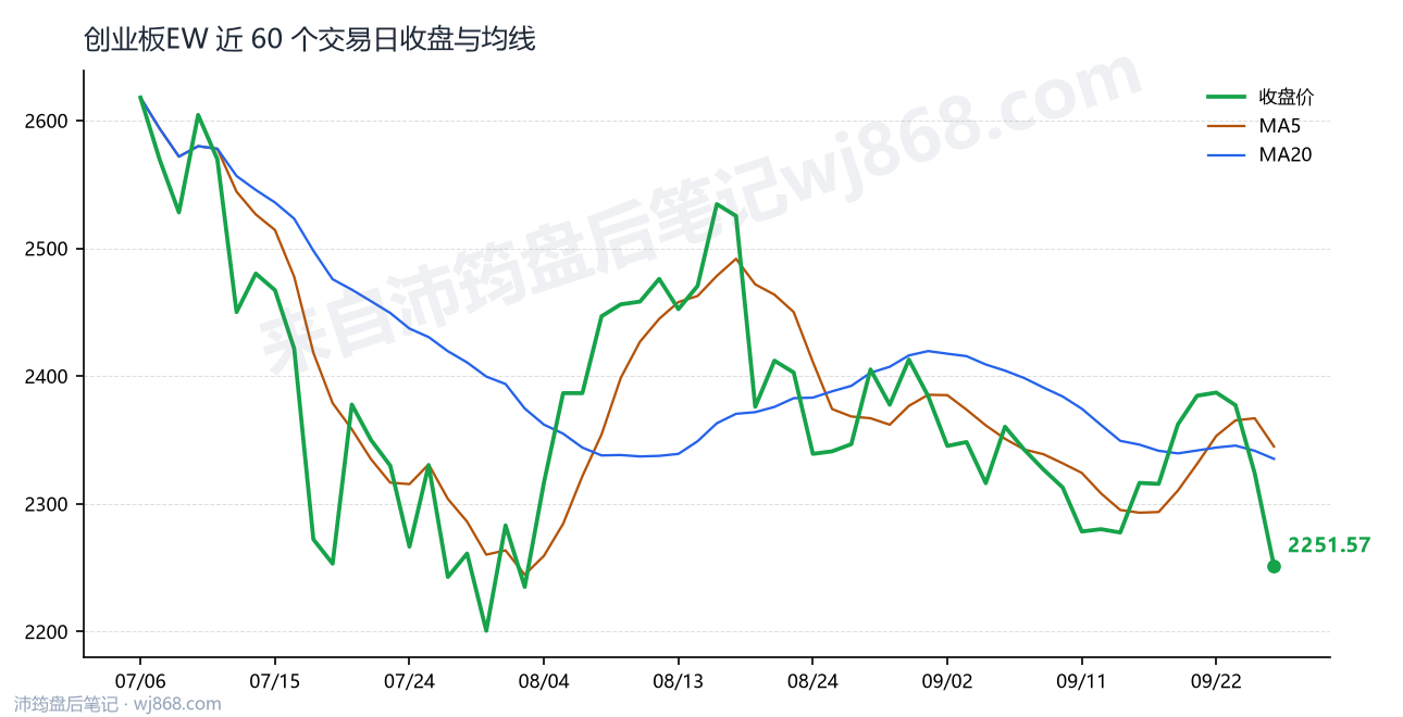 创业板EW 走势