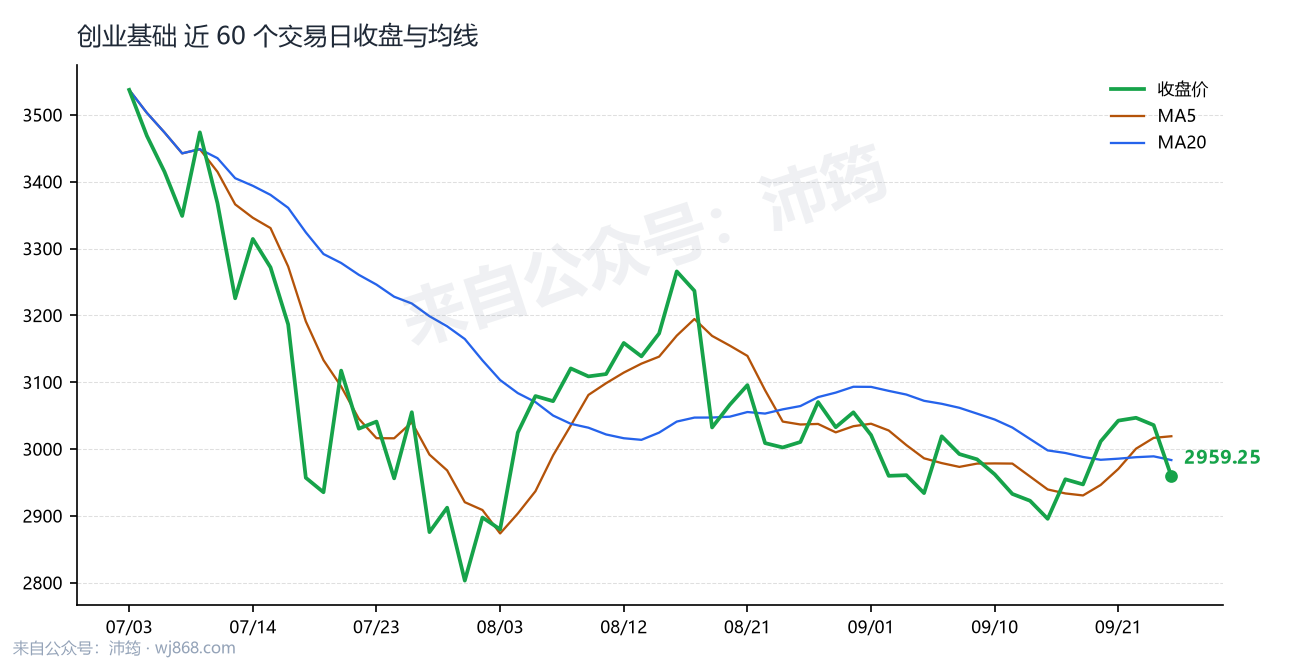 创业基础 走势