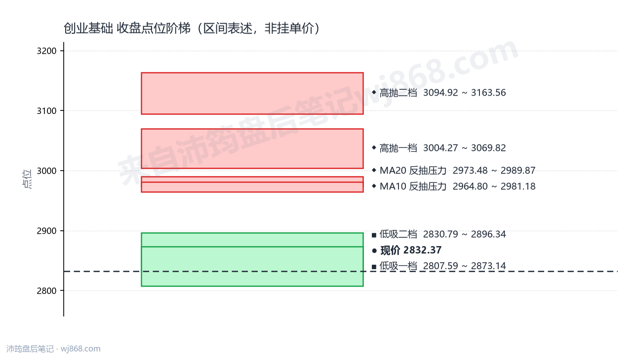 创业基础 点位阶梯