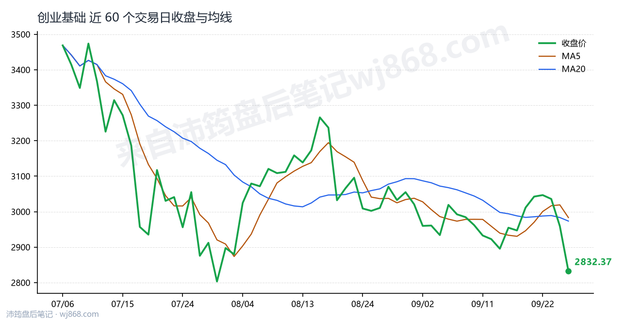 创业基础最新走势图