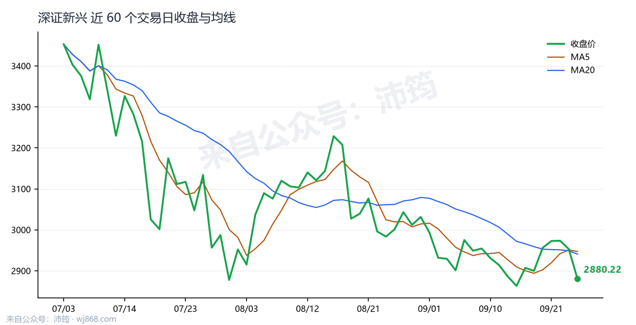 深证新兴 走势