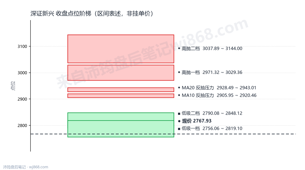 深证新兴 点位阶梯