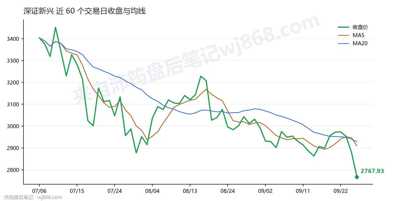 深证新兴最新走势图