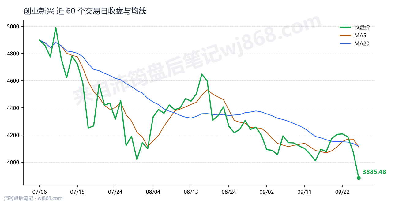 创业新兴最新走势图