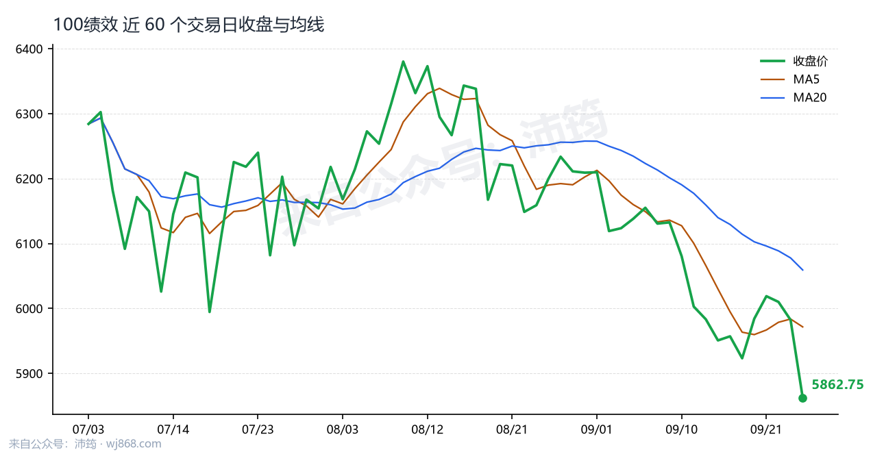 100绩效 走势
