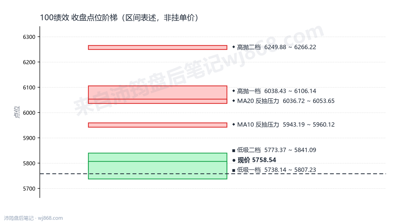 100绩效 点位阶梯