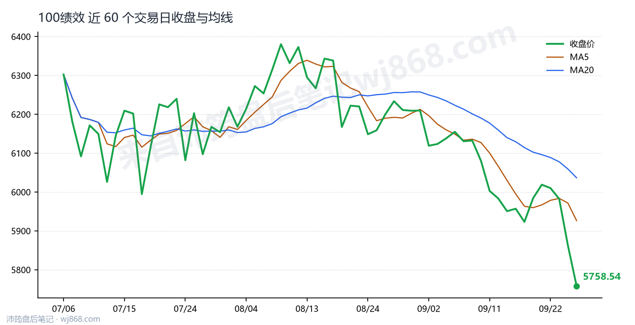 100绩效 走势