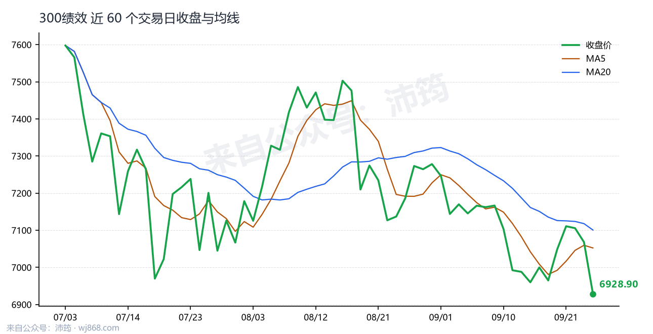 300绩效 走势