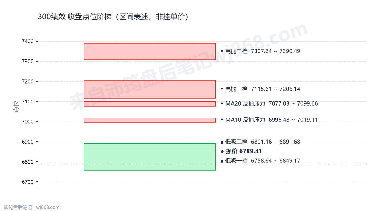 300绩效 点位阶梯