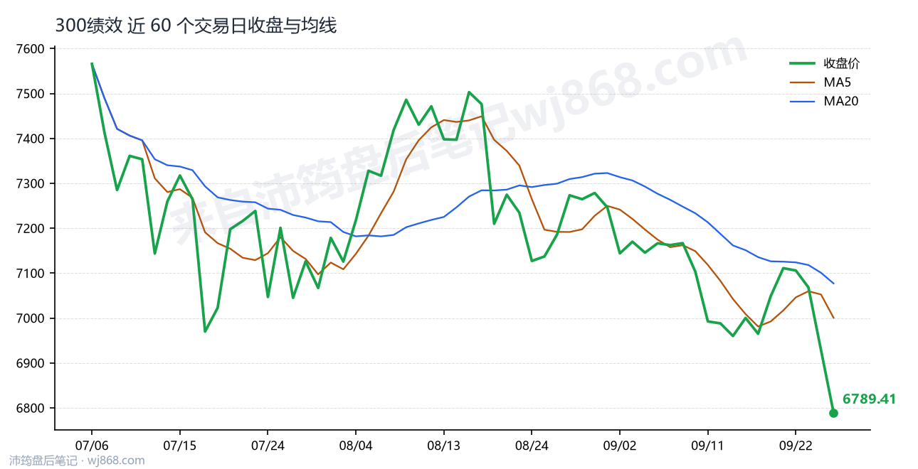 300绩效 走势