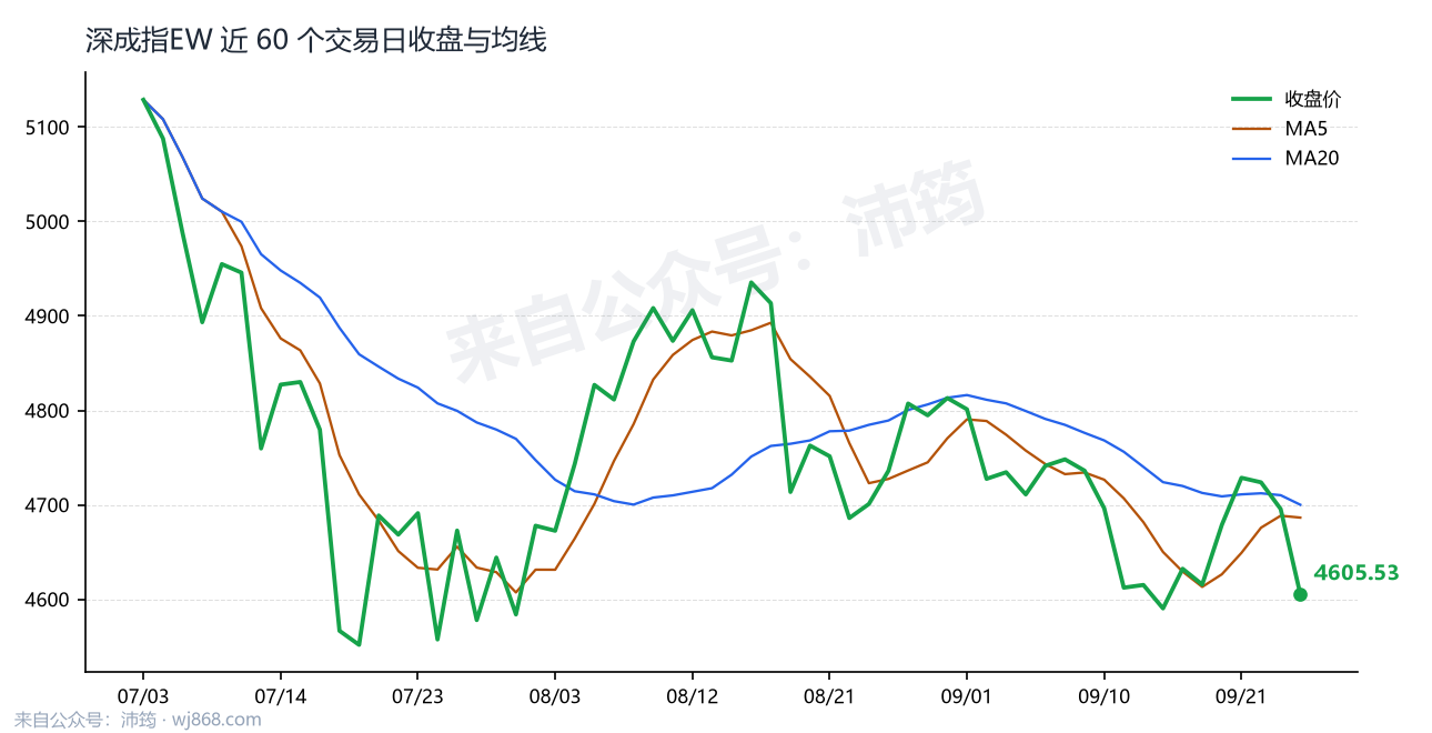 深成指EW 走势