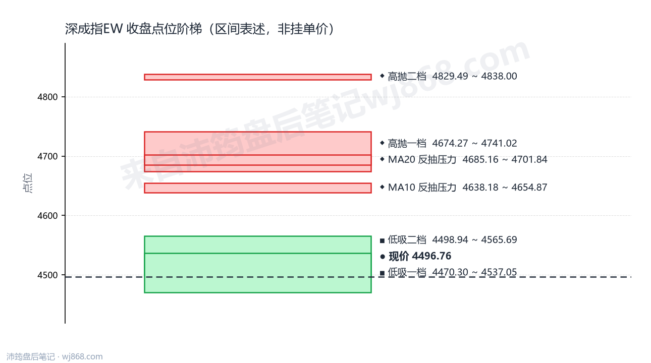 深成指EW 点位阶梯