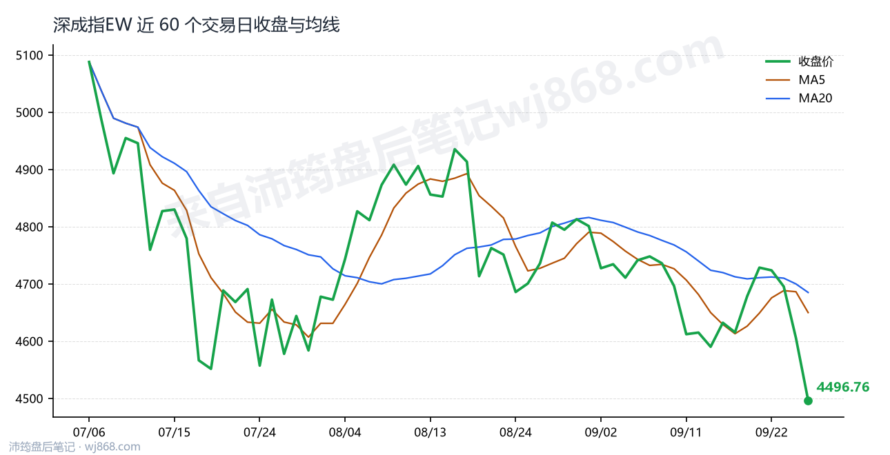 深成指EW最新走势图