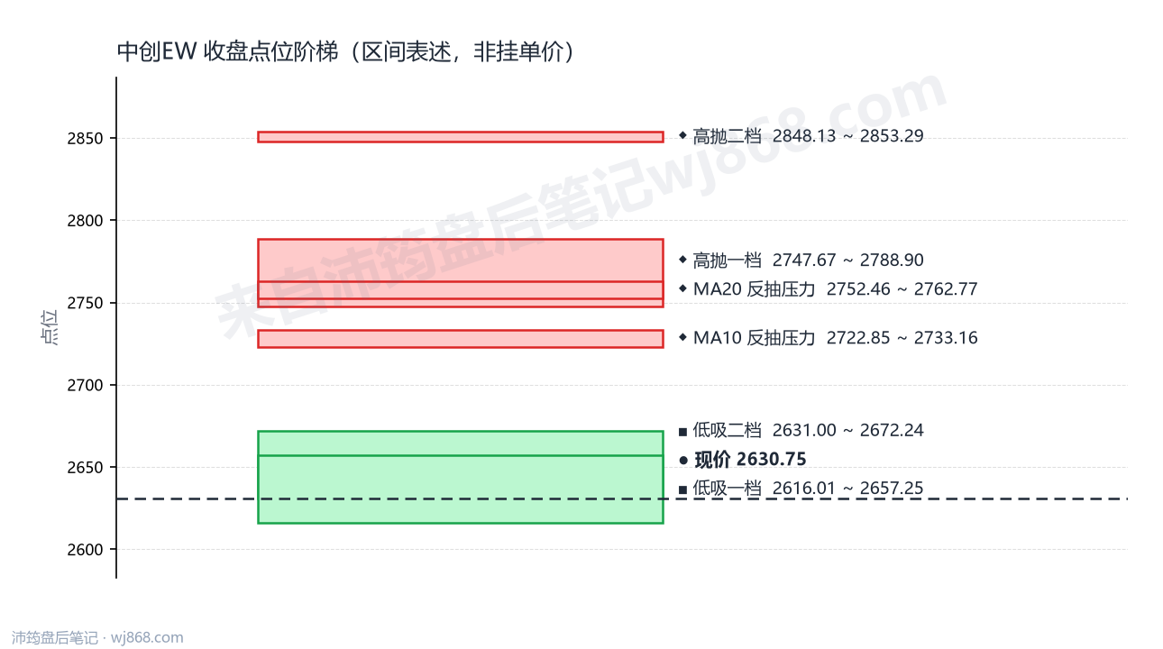中创EW 点位阶梯