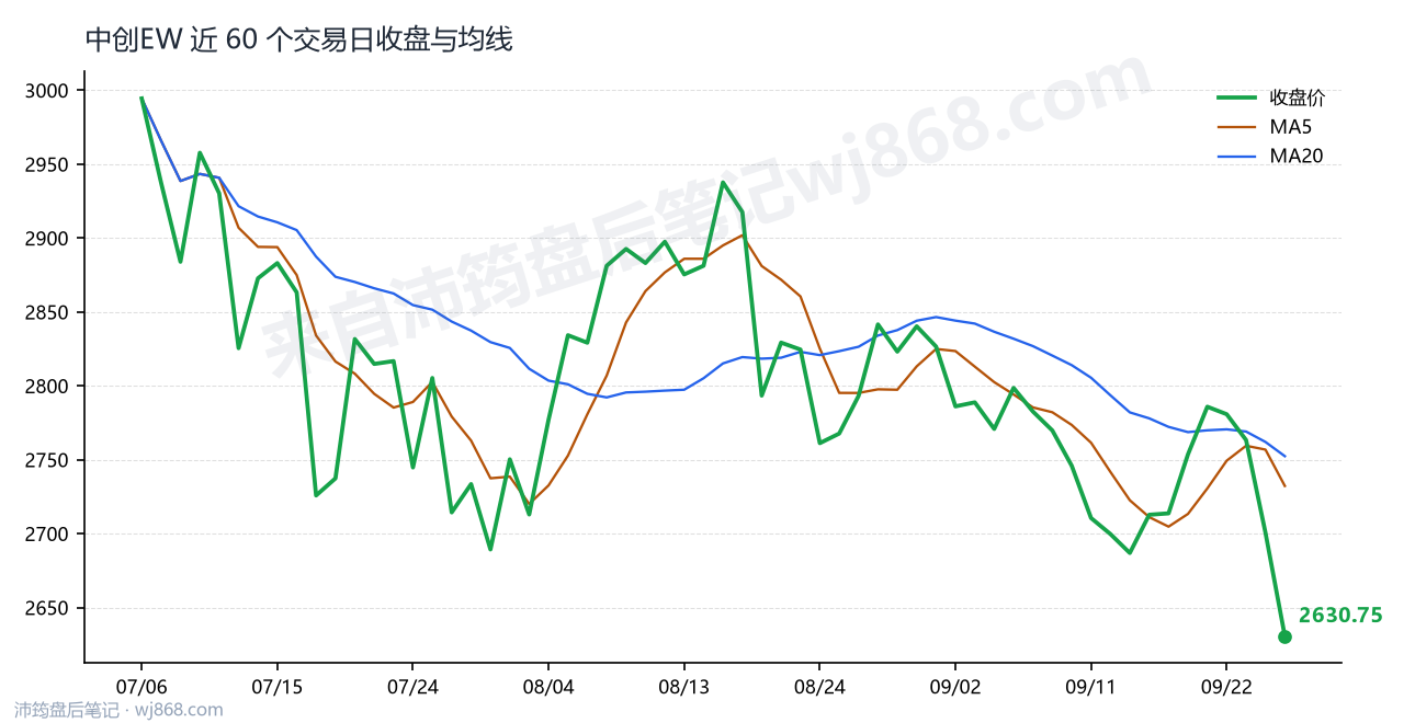 中创EW 走势