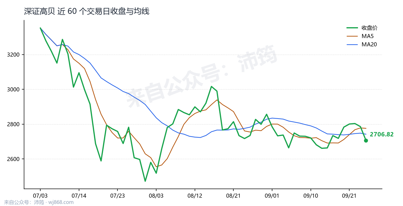 深证高贝 走势