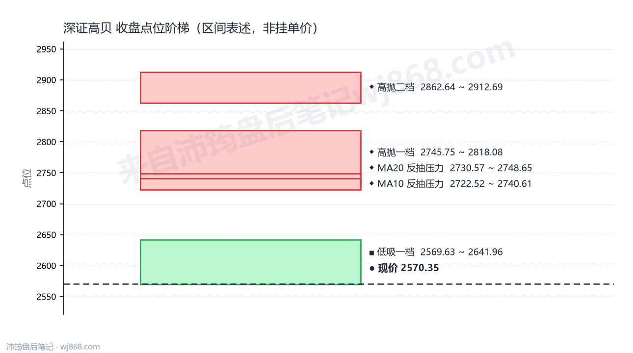 深证高贝 点位阶梯