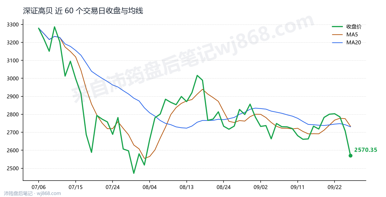 深证高贝 走势
