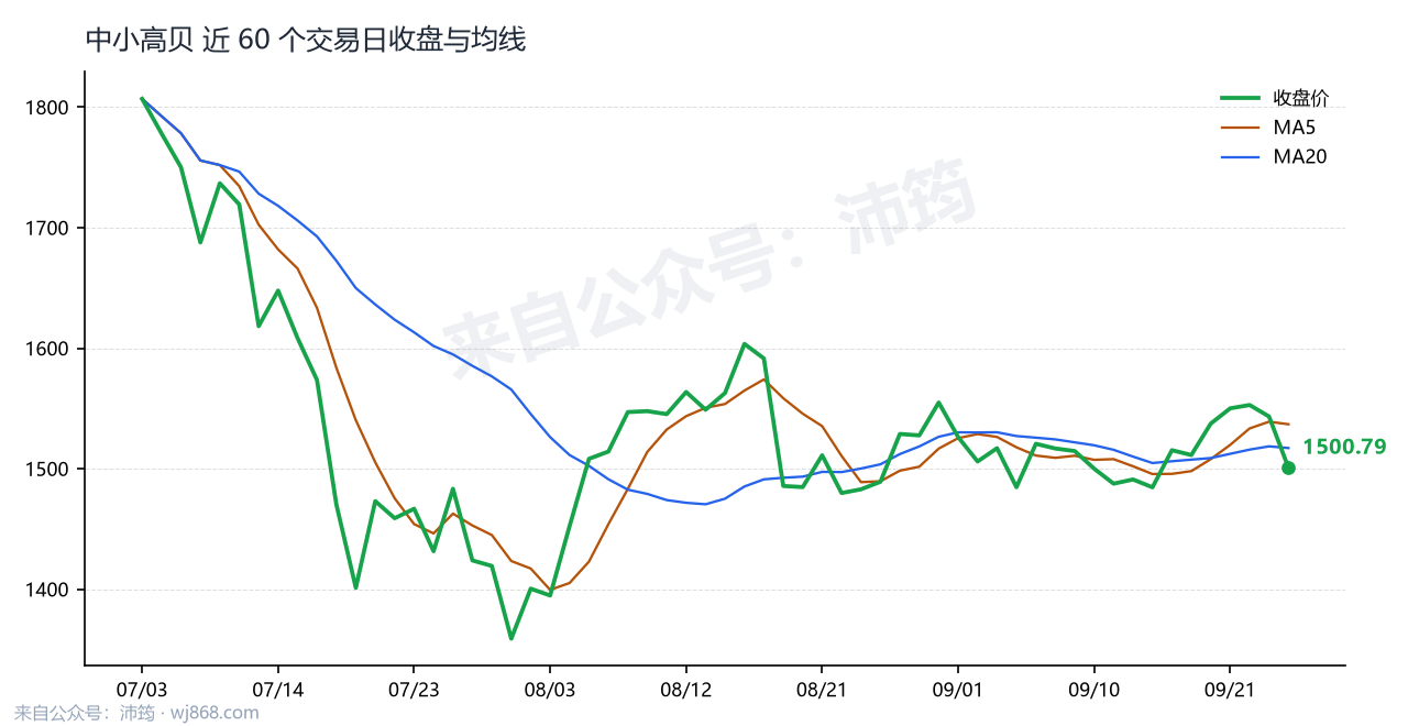 中小高贝 走势