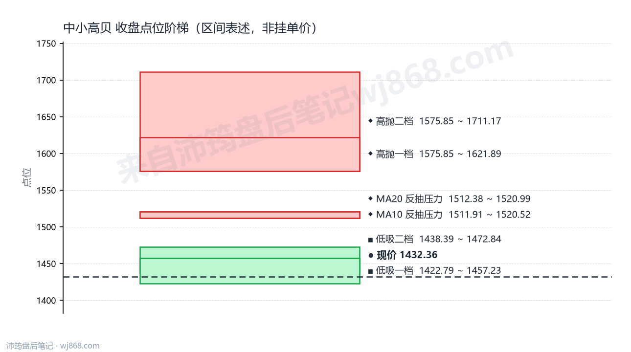 中小高贝 点位阶梯
