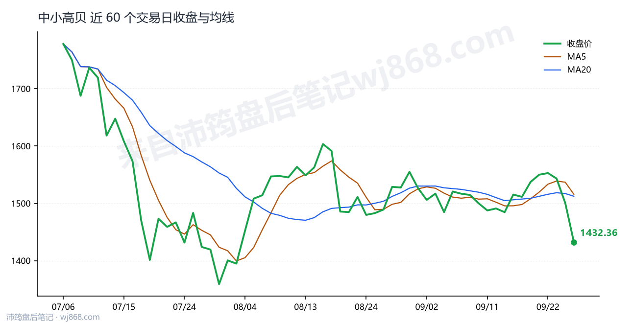 中小高贝 走势