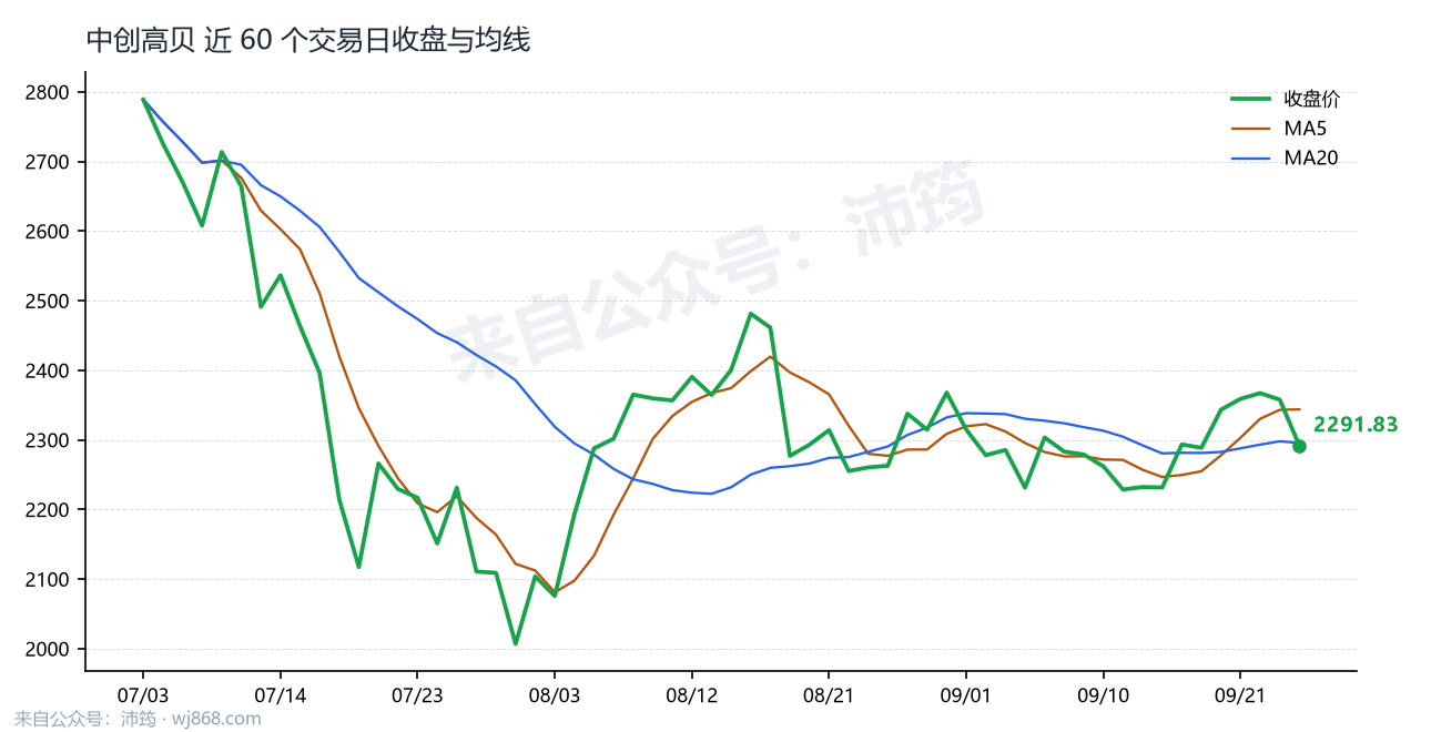 中创高贝 走势
