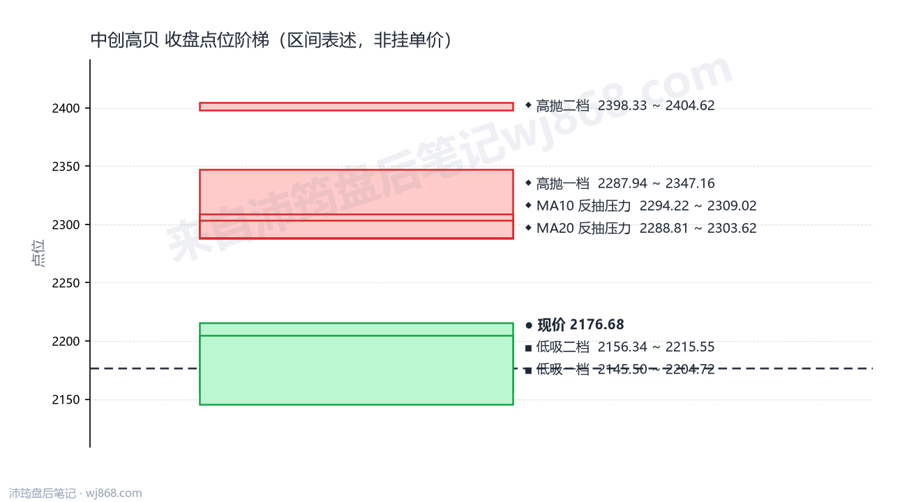 中创高贝 点位阶梯