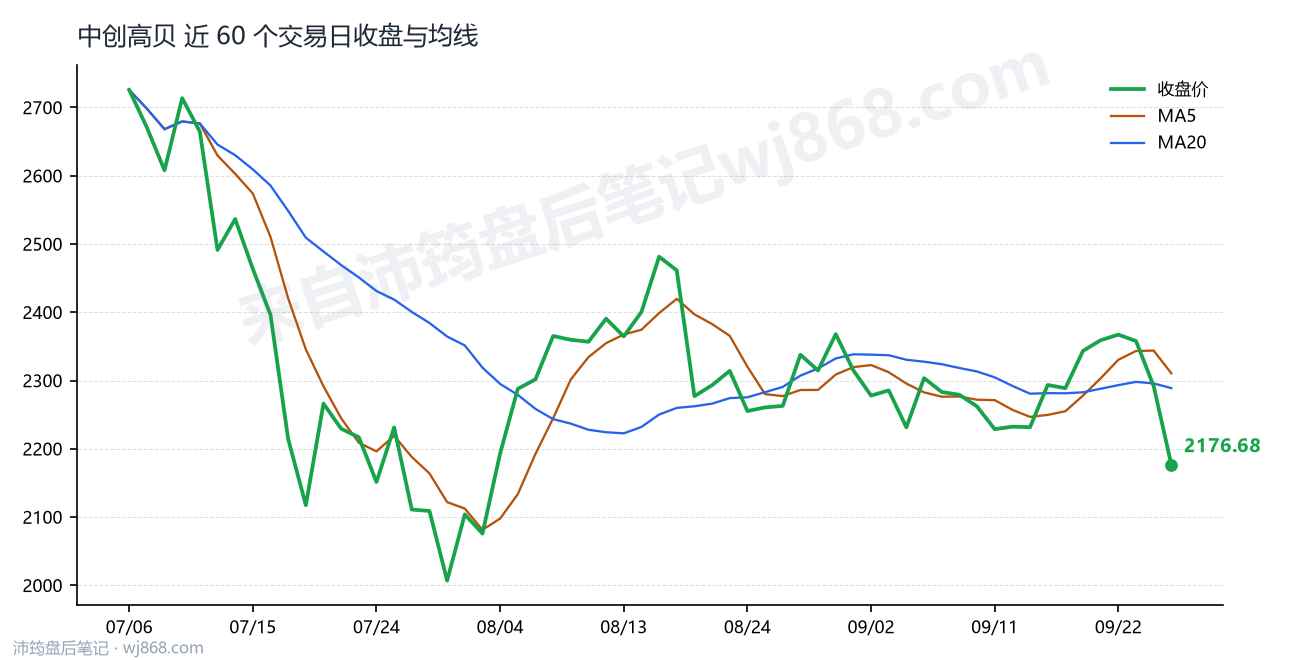 中创高贝 走势