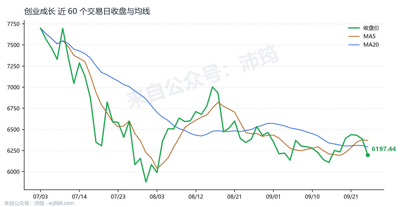 创业成长 走势